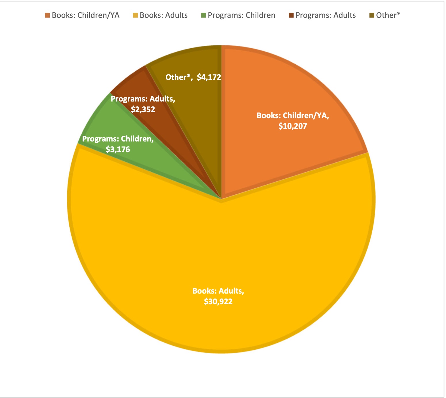 2023 Wishlist Expenditures
